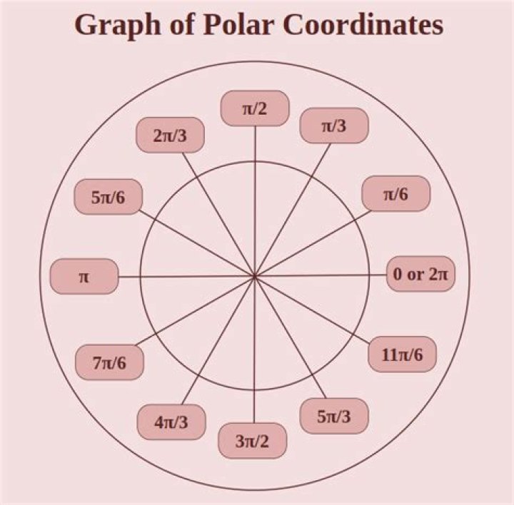 {(2,3) to polar}
