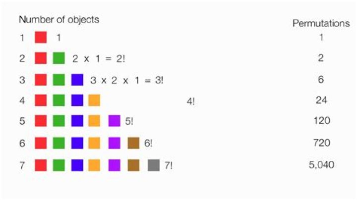 7 Permutations of 5