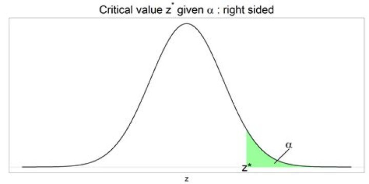 Critical Z-value 0.28