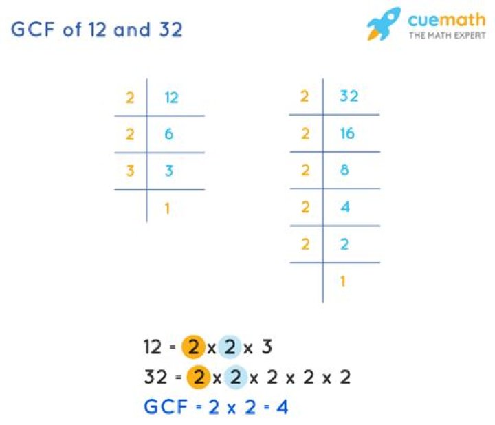 GCF of 32 and 12