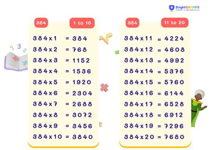 GCF of 384 and 14658134400