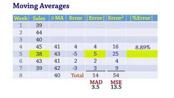 MAPE - MPE - MAPD Calculator