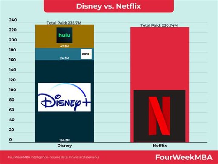 Market-share Of Netflix's Competitors HBO Max, Amazon Prime & Disney Discussed