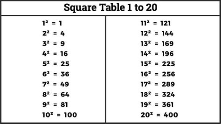 Sum of the first 20 Square Numbers
